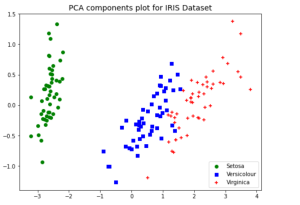 PCA plot for IRIS dataset