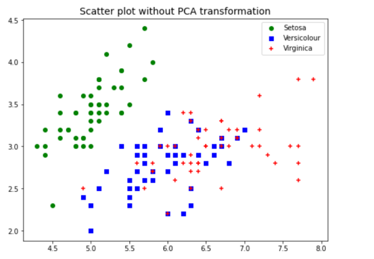PCA vs LDA Differences, Plots, Examples