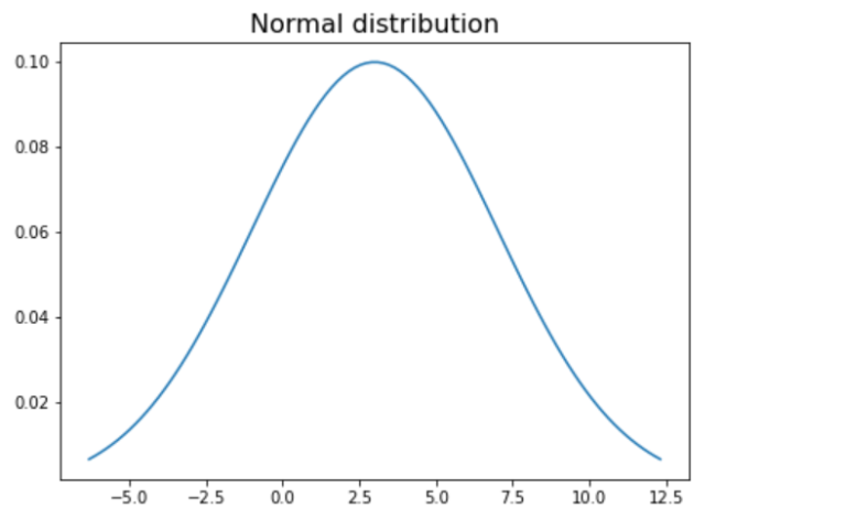 Generate Random Numbers & Normal Distribution Plots - Analytics Yogi