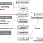 Machine Learning Modeling Workflow