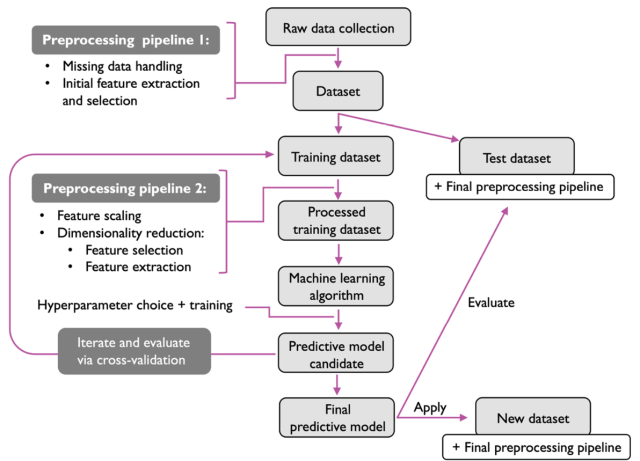 Machine Learning Modeling Workflow