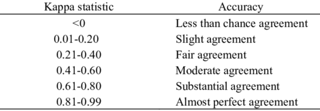 Kappa statistics vs agreement
