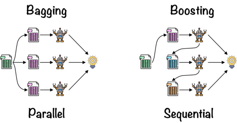 Bagging Vs Boosting Machine Learning Methods - Analytics Yogi