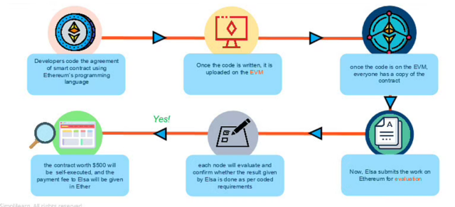 how ethereum blockchain works