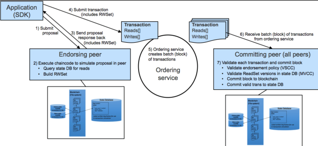 how hyperledger fabric blockchain works