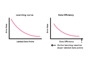 machine learning with limited labeled data