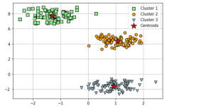 Different types of clustering