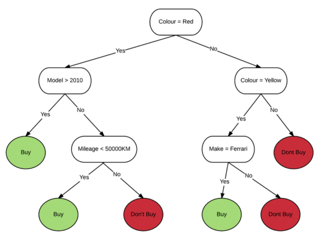 sample decision tree