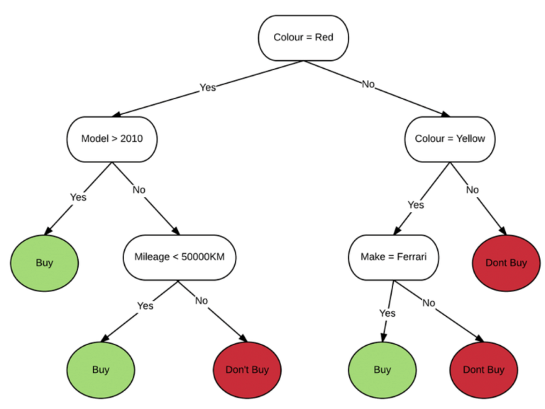 Difference Between Decision Tree and Random Forest