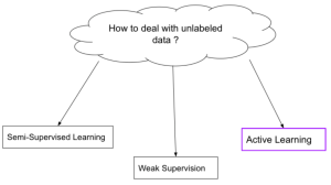 weak supervised learning