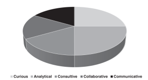 AI powered organization and cultural traits