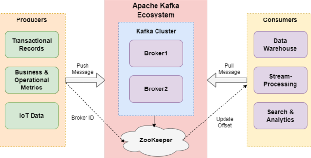 Apache Kafka Data Streaming