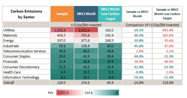 Top ESG Benchmarks / Companies List - Analytics Yogi