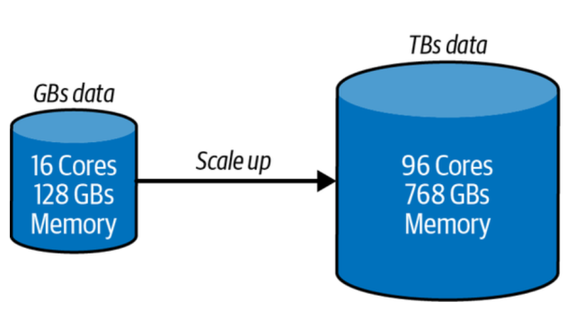 Example of scaling up relational databases