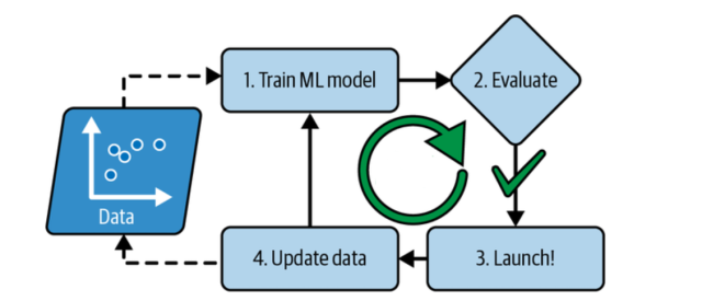 batch or offline learning of machine learning model