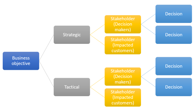 business objectives - stakeholders - decisions - 2