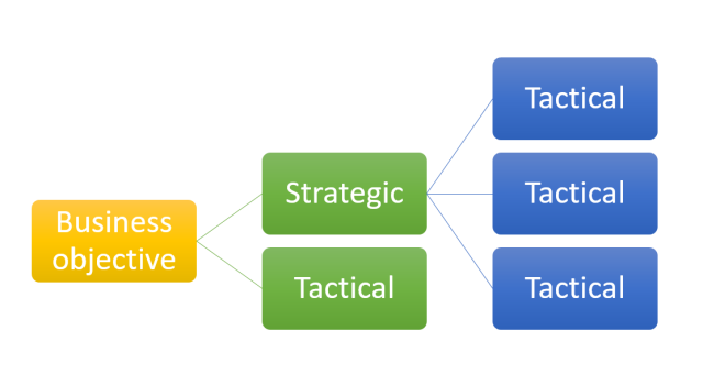 business objectives - strategic vs tactical