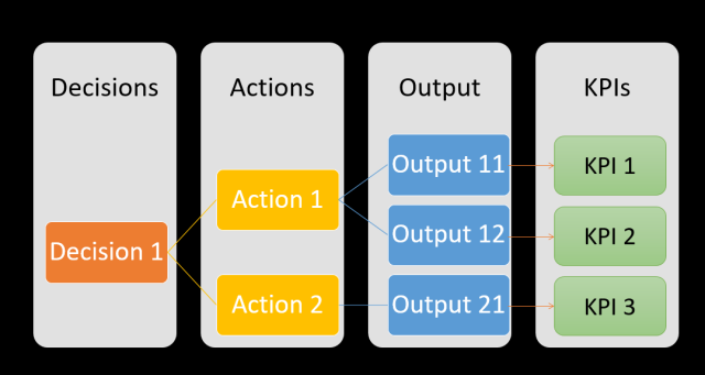 business problems to analytics use cases - Decisions - actions - output