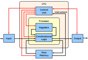 computer architecture - basic computer topics to learn