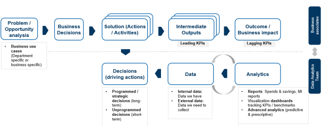 data driven decision making - lifecycle