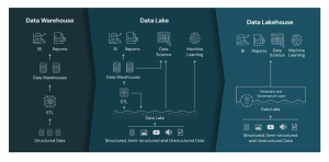 data warehouse vs data lake vs data lakehouses