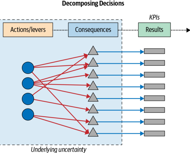 decision making anatomy and business impact