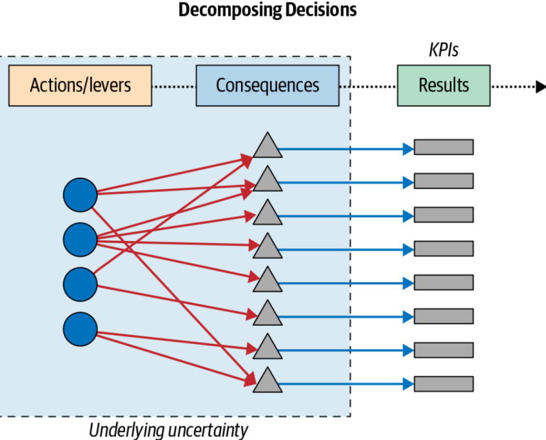 Data-Driven Decision Making: What, Why & How? - Analytics Yogi