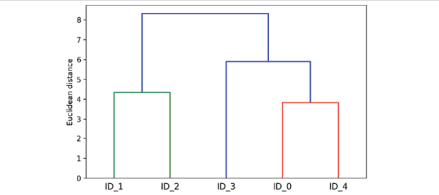 dendogram hiearchical clustering