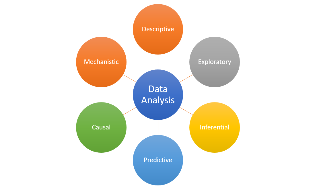 data analysis types of research