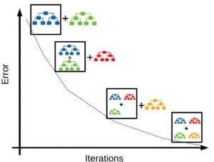 gradient boosting algorithm error vs iterations