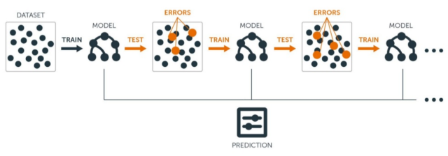 gradient boosting algorithm weak learners