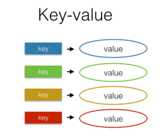 key value data model for nosql