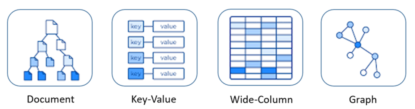 Value db. NOSQL модели данных. База данных NOSQL документы. Типы базы данных NOSQL. Key-value базы данных.
