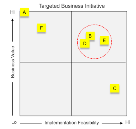 prioritization matrix - business value vs implementation feasibility
