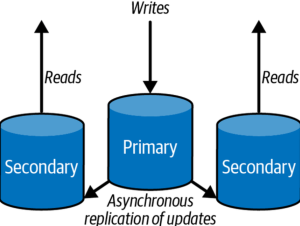 scaling out technique using read replicas