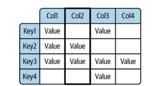wide column data model example
