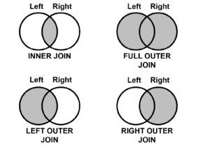 SQL Joins explained using Sets