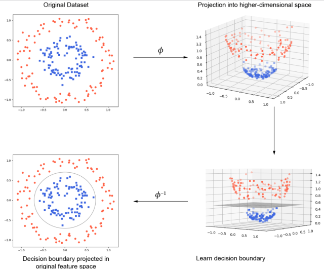 SVM algorithm visual representation