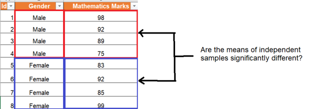 independent samples t-test data example 1