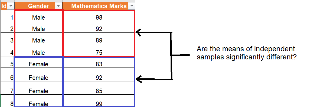 Independent Samples T test Formula Examples Calculator