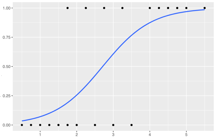 Logit Vs Probit Models: Differences, Examples