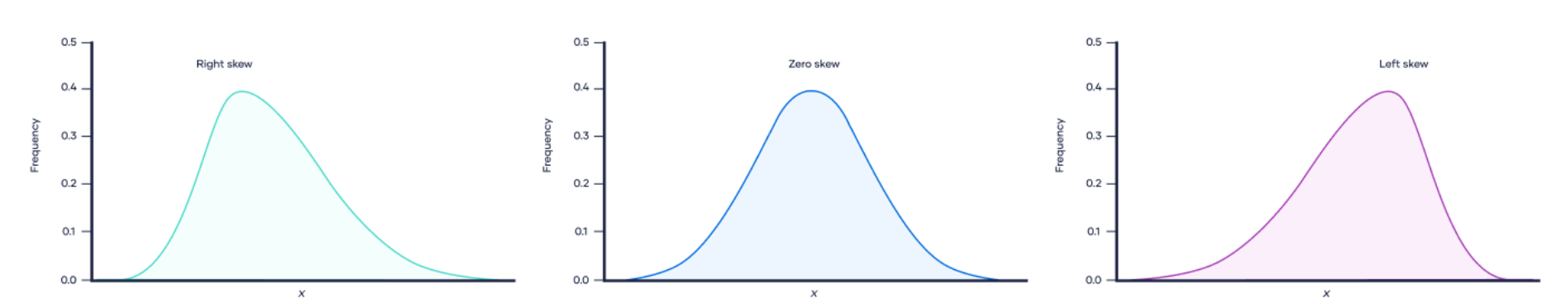 zero and negative and positive skew