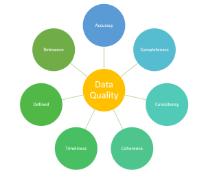 Data quality characteristics and examples