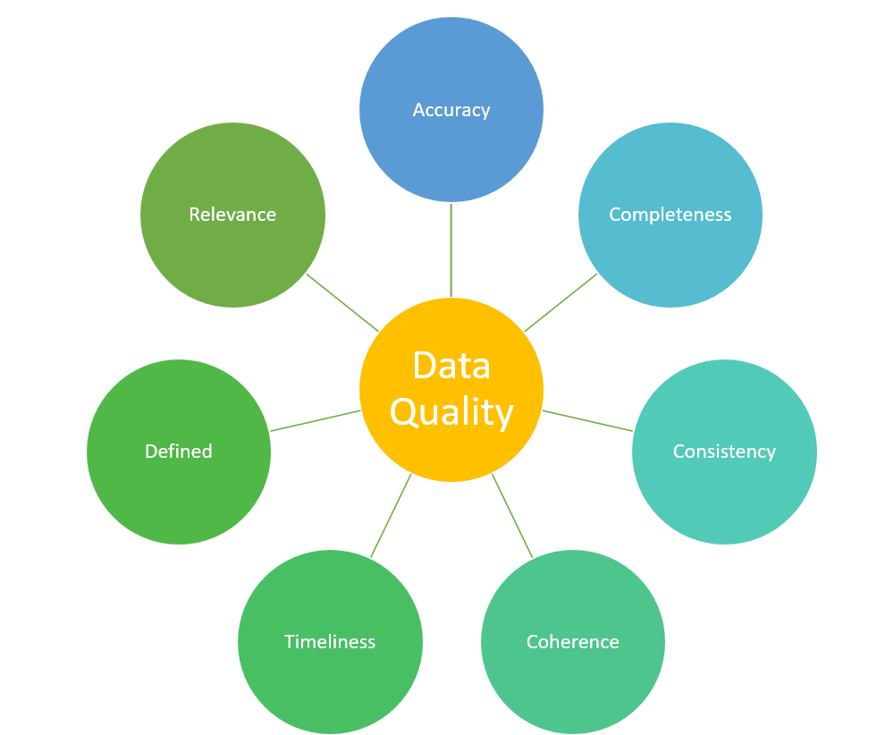 Data Quality Characteristics & Examples - Analytics Yogi