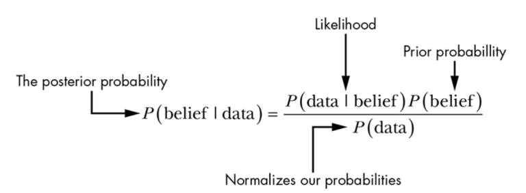 Bayesian Thinking And Real Life Examples Analytics Yogi 3201