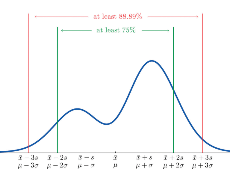 Chebyshev's Theorem: Formula & Examples