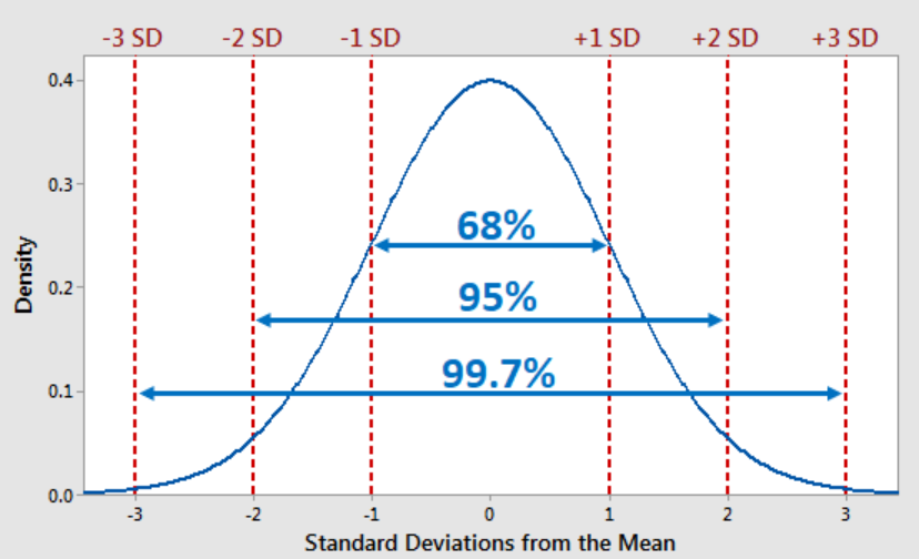 empirical rule for standard deviation