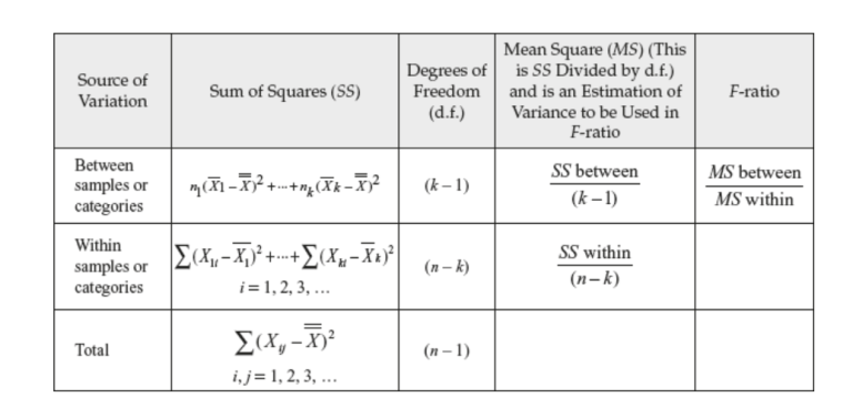 One-way ANOVA Test: Concepts, Formula & Examples - Analytics Yogi