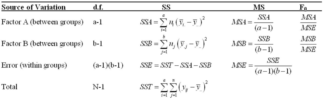 Two way ANOVA Test Concepts Formula Examples Analytics Yogi