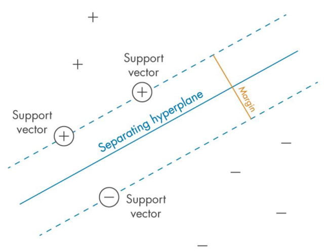 SVM algorithm visual representation 2